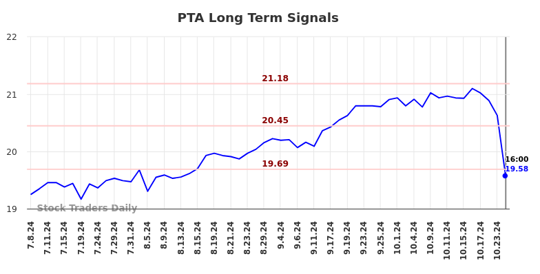 PTA Long Term Analysis for January 6 2025