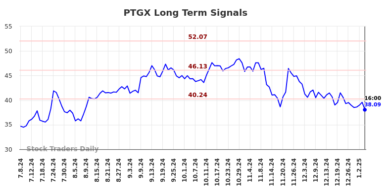 PTGX Long Term Analysis for January 6 2025