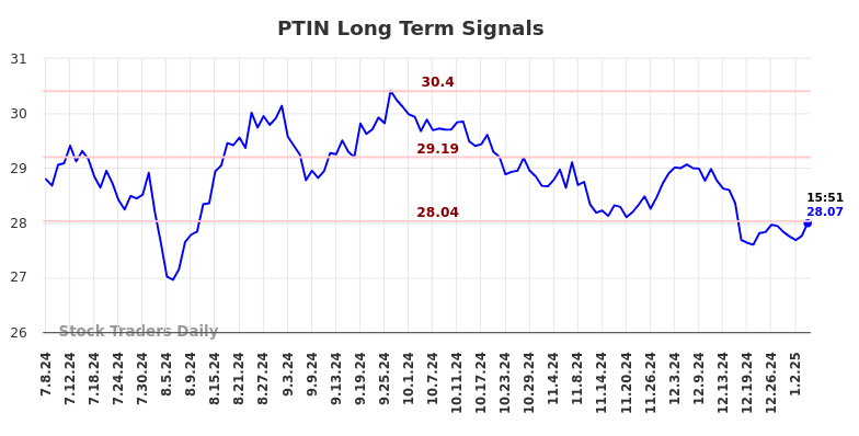 PTIN Long Term Analysis for January 6 2025