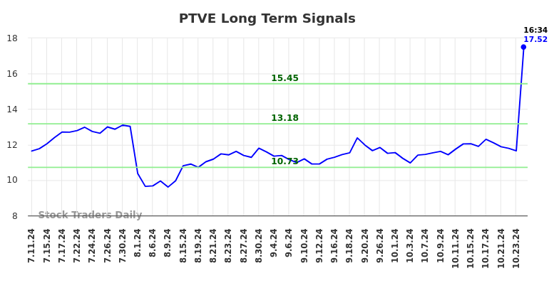 PTVE Long Term Analysis for January 6 2025