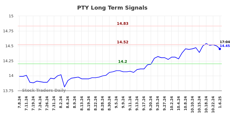 PTY Long Term Analysis for January 6 2025