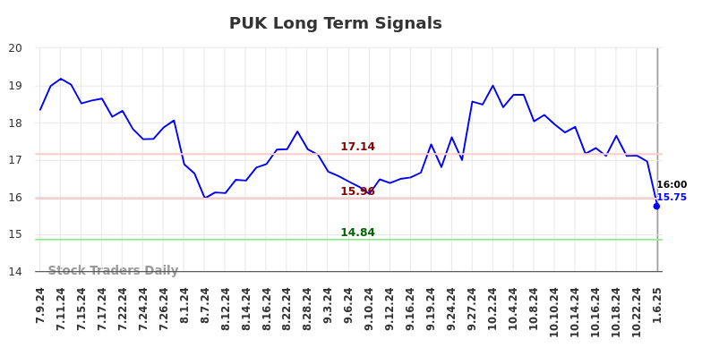 PUK Long Term Analysis for January 6 2025