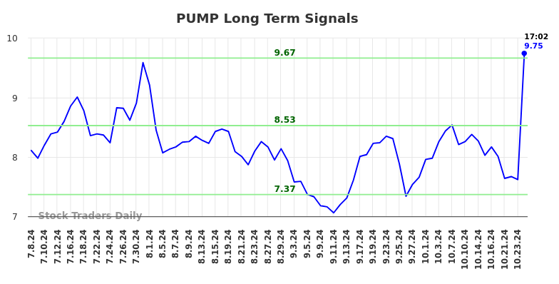 PUMP Long Term Analysis for January 6 2025