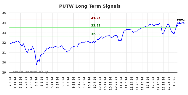 PUTW Long Term Analysis for January 6 2025