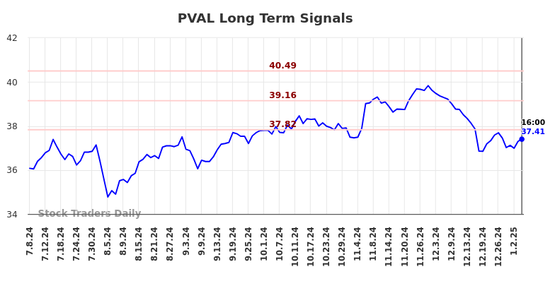 PVAL Long Term Analysis for January 6 2025