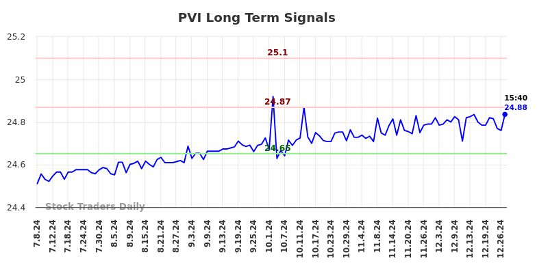 PVI Long Term Analysis for January 6 2025