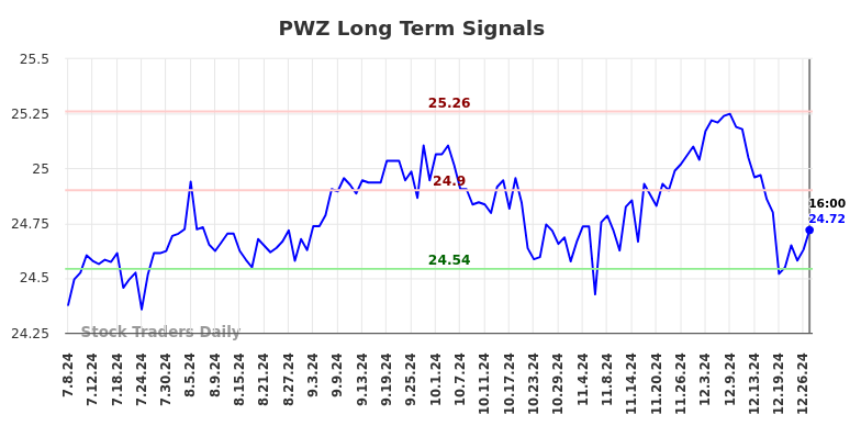 PWZ Long Term Analysis for January 6 2025