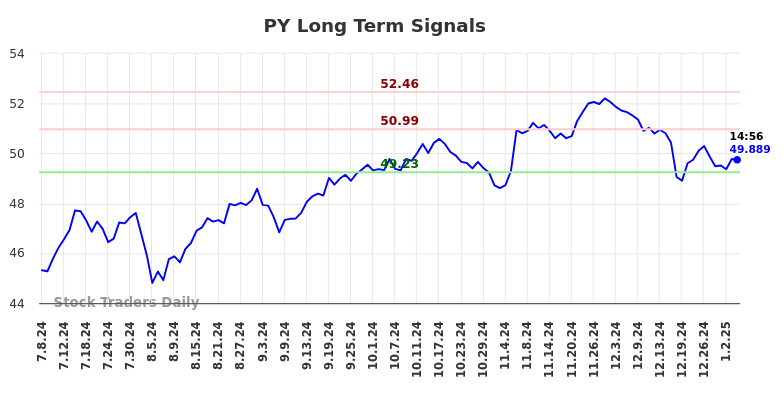 PY Long Term Analysis for January 6 2025