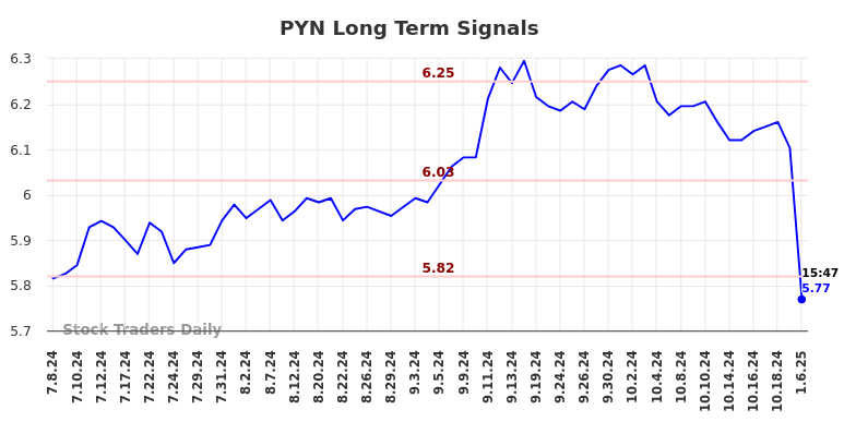 PYN Long Term Analysis for January 6 2025