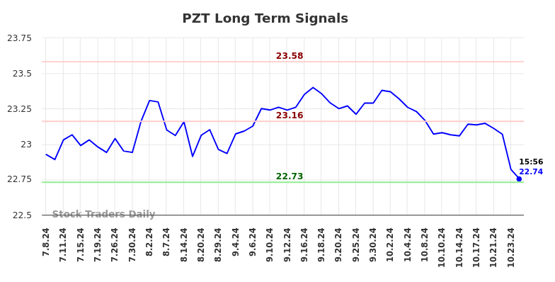 PZT Long Term Analysis for January 6 2025