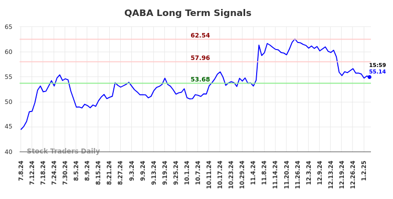 QABA Long Term Analysis for January 6 2025