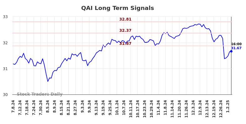 QAI Long Term Analysis for January 6 2025