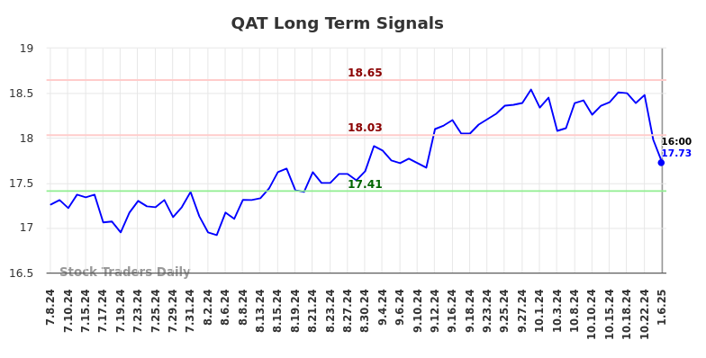 QAT Long Term Analysis for January 6 2025