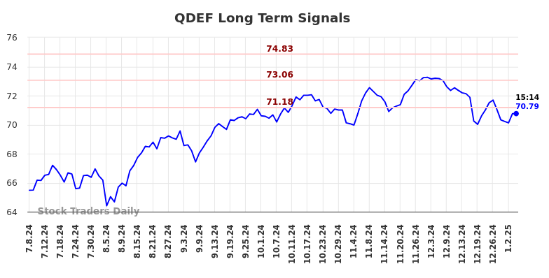 QDEF Long Term Analysis for January 6 2025