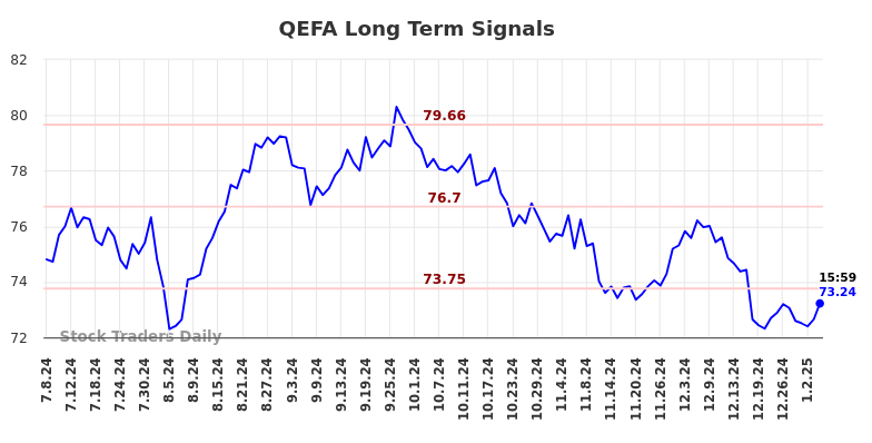 QEFA Long Term Analysis for January 6 2025