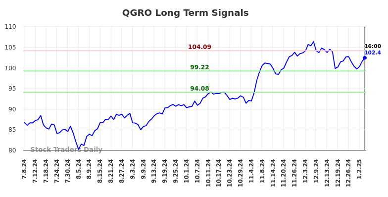 QGRO Long Term Analysis for January 6 2025