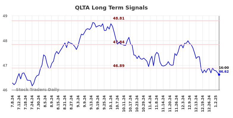 QLTA Long Term Analysis for January 6 2025