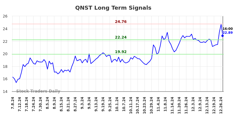 QNST Long Term Analysis for January 6 2025