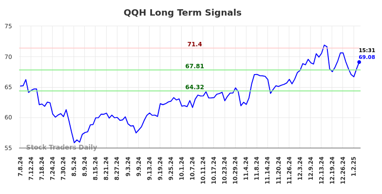 QQH Long Term Analysis for January 6 2025