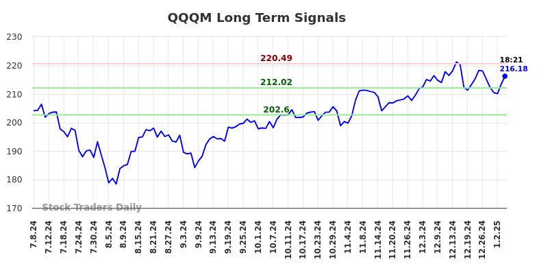 QQQM Long Term Analysis for January 6 2025