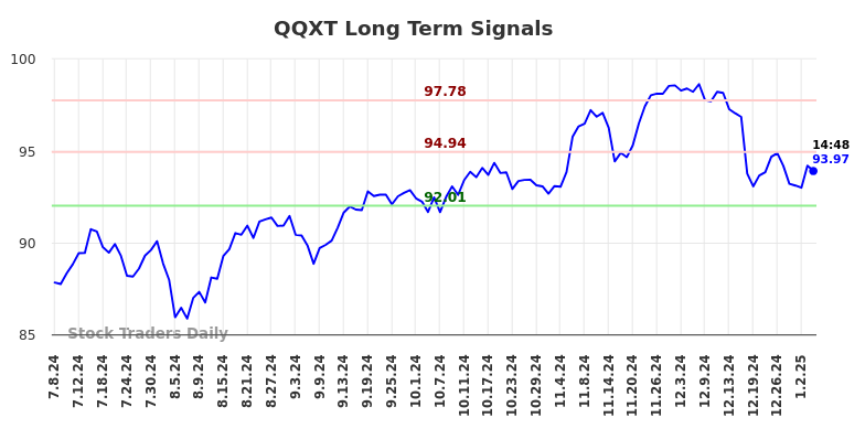 QQXT Long Term Analysis for January 6 2025