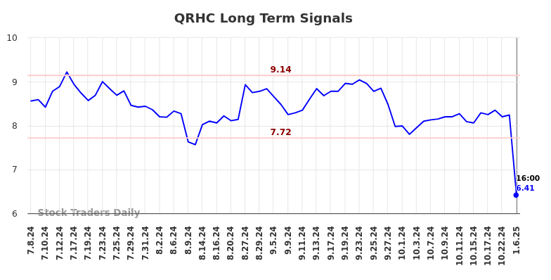 QRHC Long Term Analysis for January 6 2025