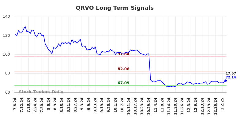 QRVO Long Term Analysis for January 6 2025