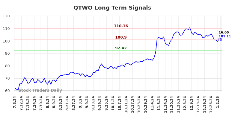 QTWO Long Term Analysis for January 6 2025