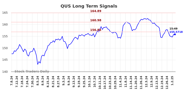 QUS Long Term Analysis for January 6 2025