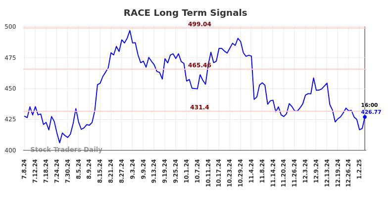 RACE Long Term Analysis for January 6 2025