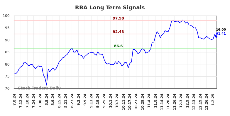 RBA Long Term Analysis for January 6 2025