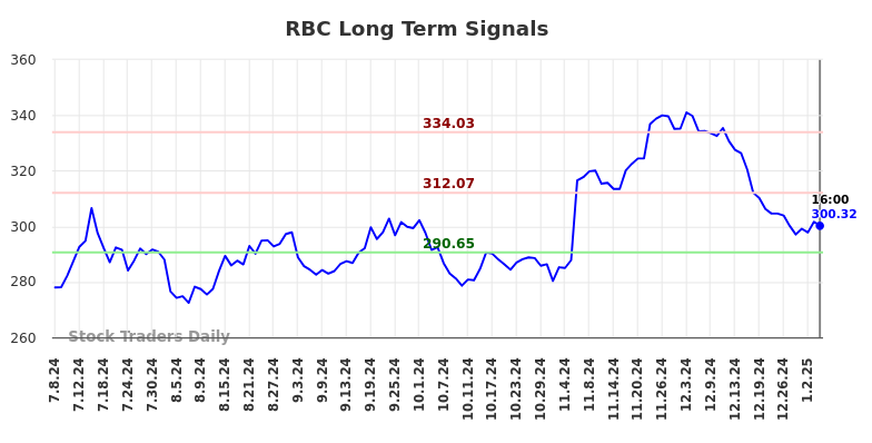 RBC Long Term Analysis for January 6 2025