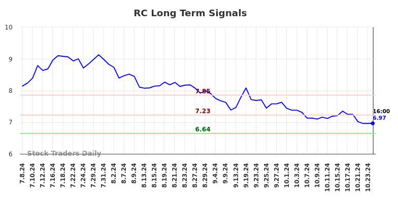 RC Long Term Analysis for January 6 2025