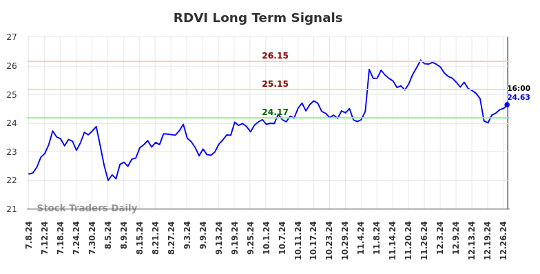 RDVI Long Term Analysis for January 6 2025