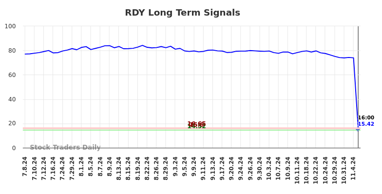 RDY Long Term Analysis for January 6 2025