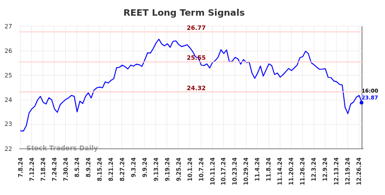 REET Long Term Analysis for January 6 2025