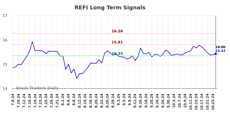 REFI Long Term Analysis for January 6 2025