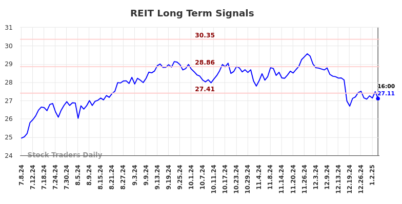 REIT Long Term Analysis for January 6 2025