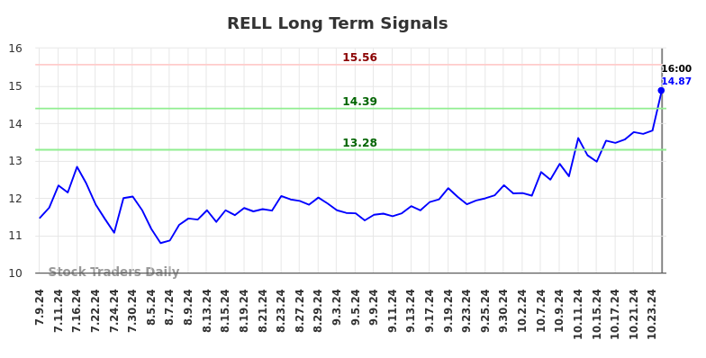 RELL Long Term Analysis for January 6 2025