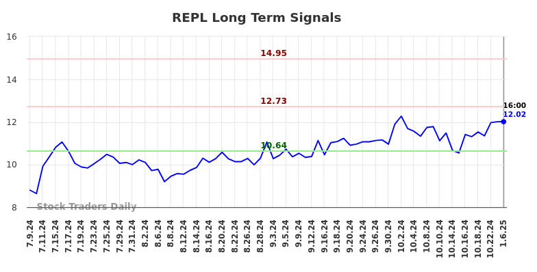 REPL Long Term Analysis for January 6 2025