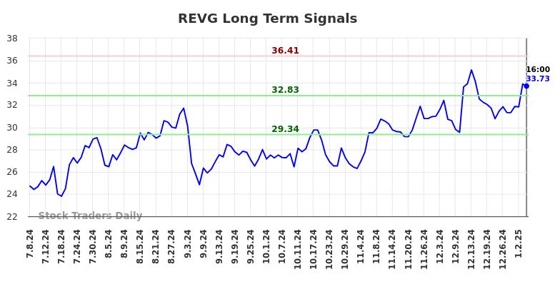 REVG Long Term Analysis for January 6 2025 REVG Long Term Analysis for January 6 2025
