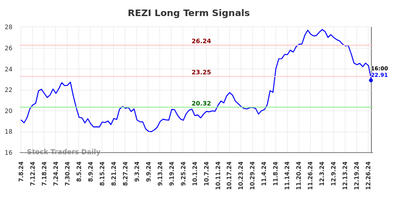 REZI Long Term Analysis for January 6 2025