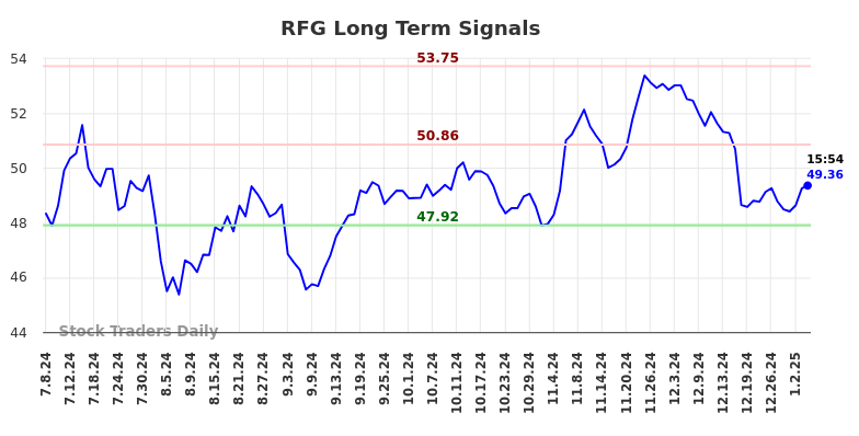 RFG Long Term Analysis for January 6 2025