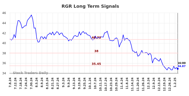 RGR Long Term Analysis for January 6 2025