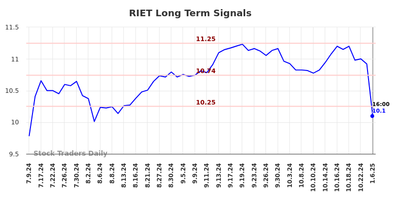 RIET Long Term Analysis for January 6 2025