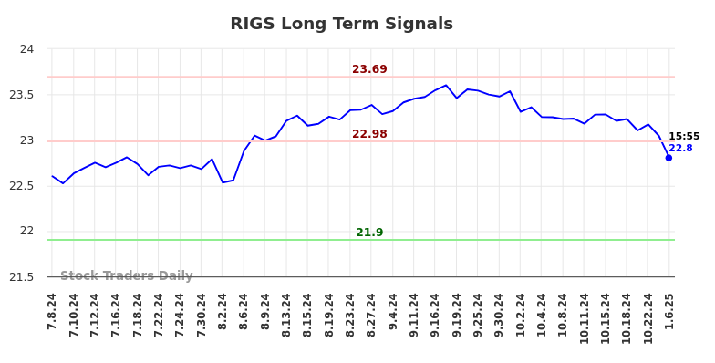 RIGS Long Term Analysis for January 6 2025