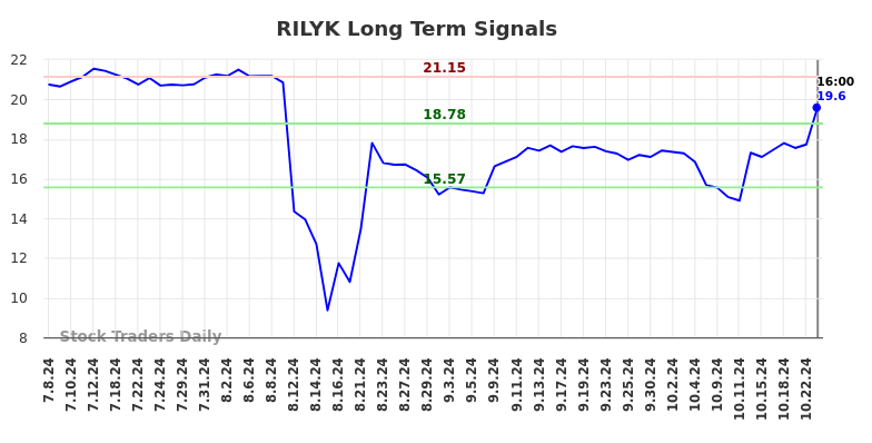 RILYK Long Term Analysis for January 6 2025