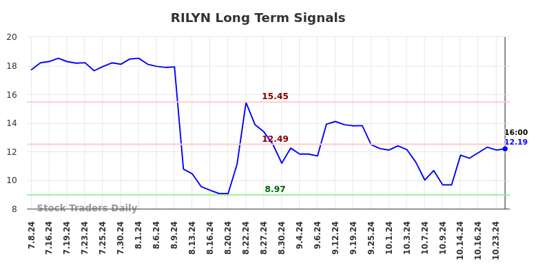 RILYN Long Term Analysis for January 6 2025