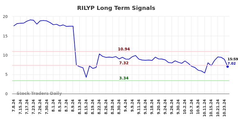 RILYP Long Term Analysis for January 6 2025 RILYP Long Term Analysis for January 6 2025
