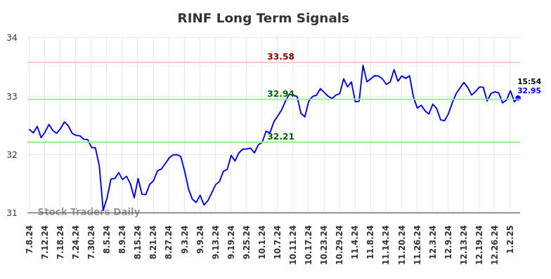 RINF Long Term Analysis for January 6 2025 RINF Long Term Analysis for January 6 2025